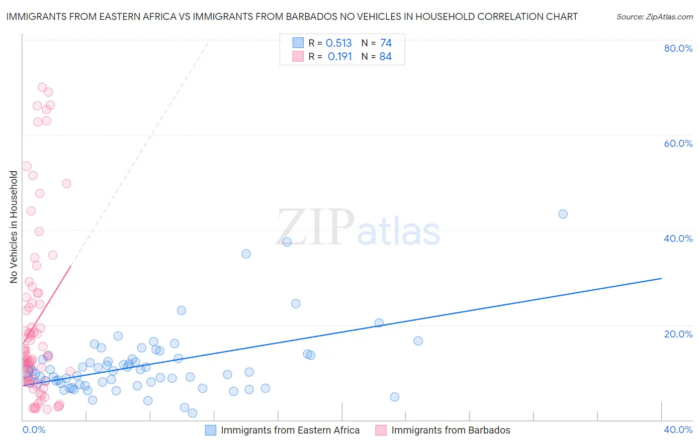 Immigrants from Eastern Africa vs Immigrants from Barbados No Vehicles in Household