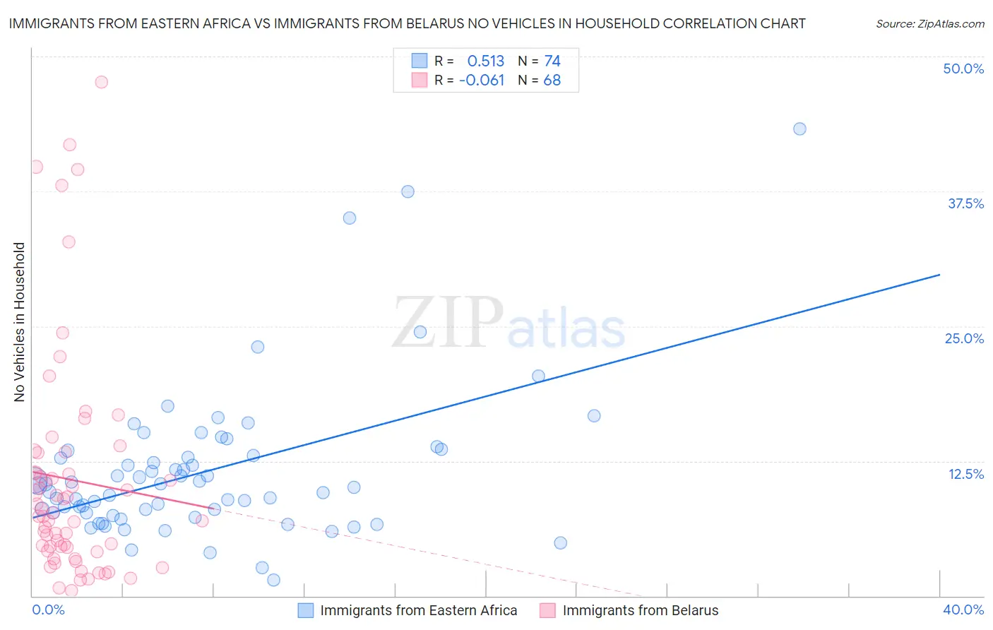 Immigrants from Eastern Africa vs Immigrants from Belarus No Vehicles in Household