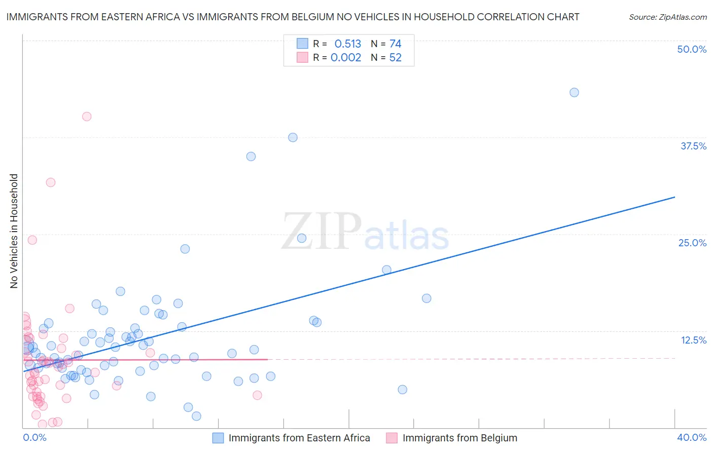 Immigrants from Eastern Africa vs Immigrants from Belgium No Vehicles in Household