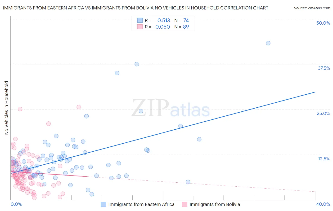 Immigrants from Eastern Africa vs Immigrants from Bolivia No Vehicles in Household