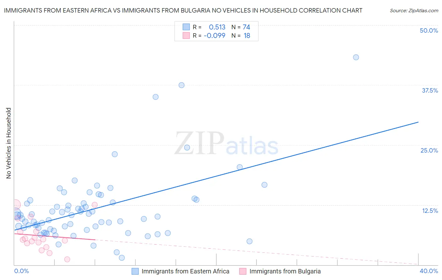 Immigrants from Eastern Africa vs Immigrants from Bulgaria No Vehicles in Household