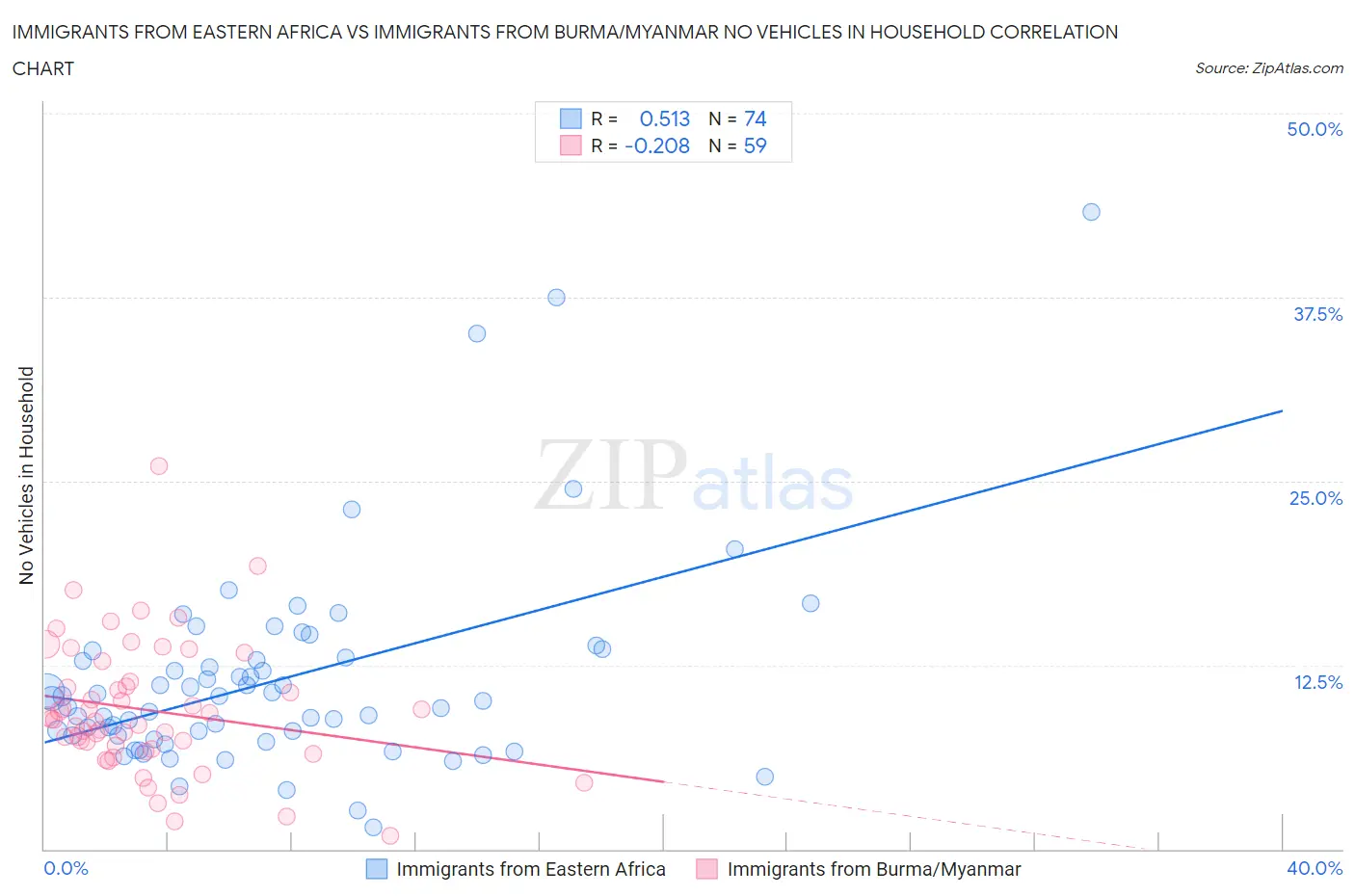 Immigrants from Eastern Africa vs Immigrants from Burma/Myanmar No Vehicles in Household