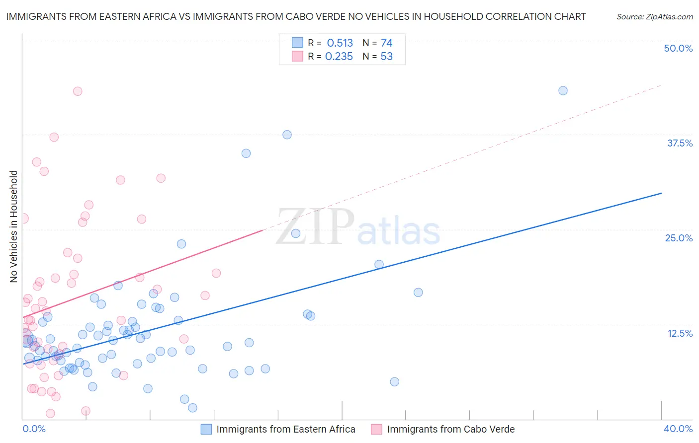 Immigrants from Eastern Africa vs Immigrants from Cabo Verde No Vehicles in Household