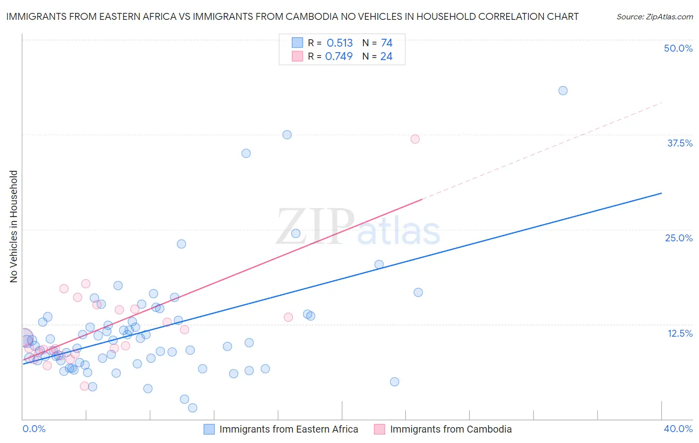 Immigrants from Eastern Africa vs Immigrants from Cambodia No Vehicles in Household