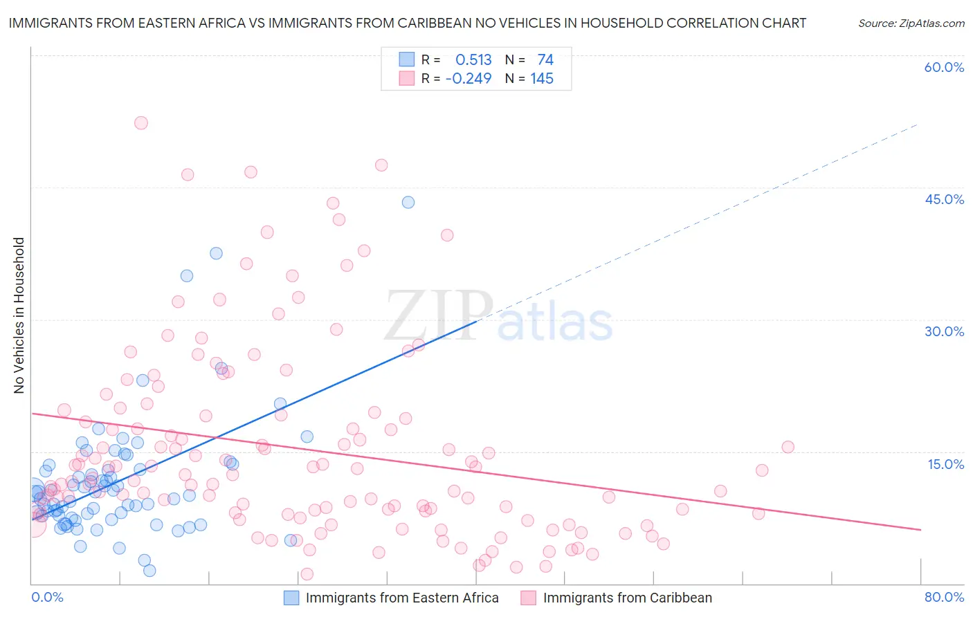 Immigrants from Eastern Africa vs Immigrants from Caribbean No Vehicles in Household