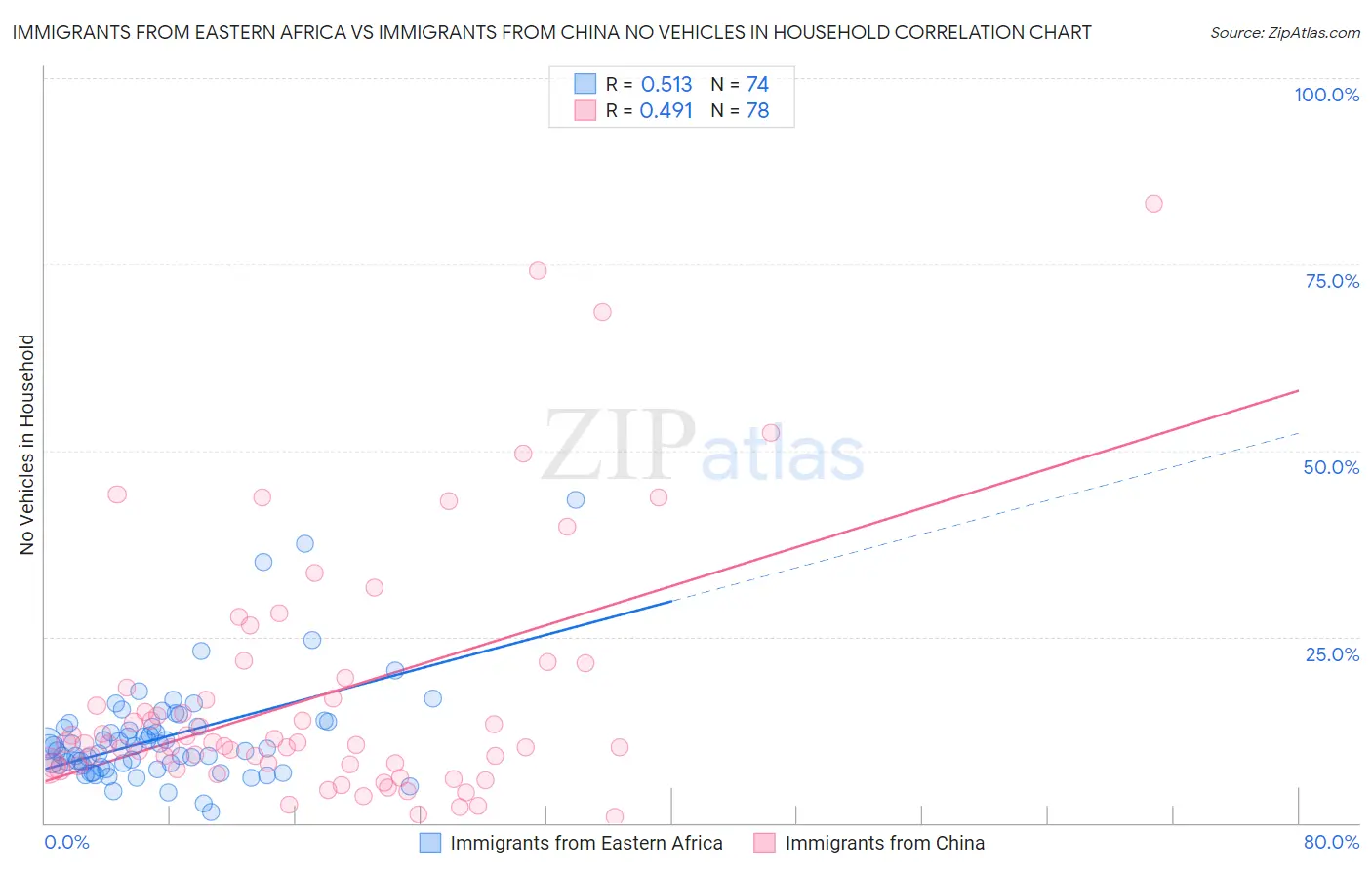 Immigrants from Eastern Africa vs Immigrants from China No Vehicles in Household