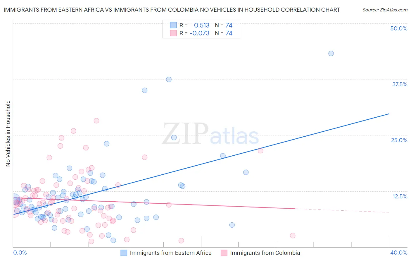 Immigrants from Eastern Africa vs Immigrants from Colombia No Vehicles in Household
