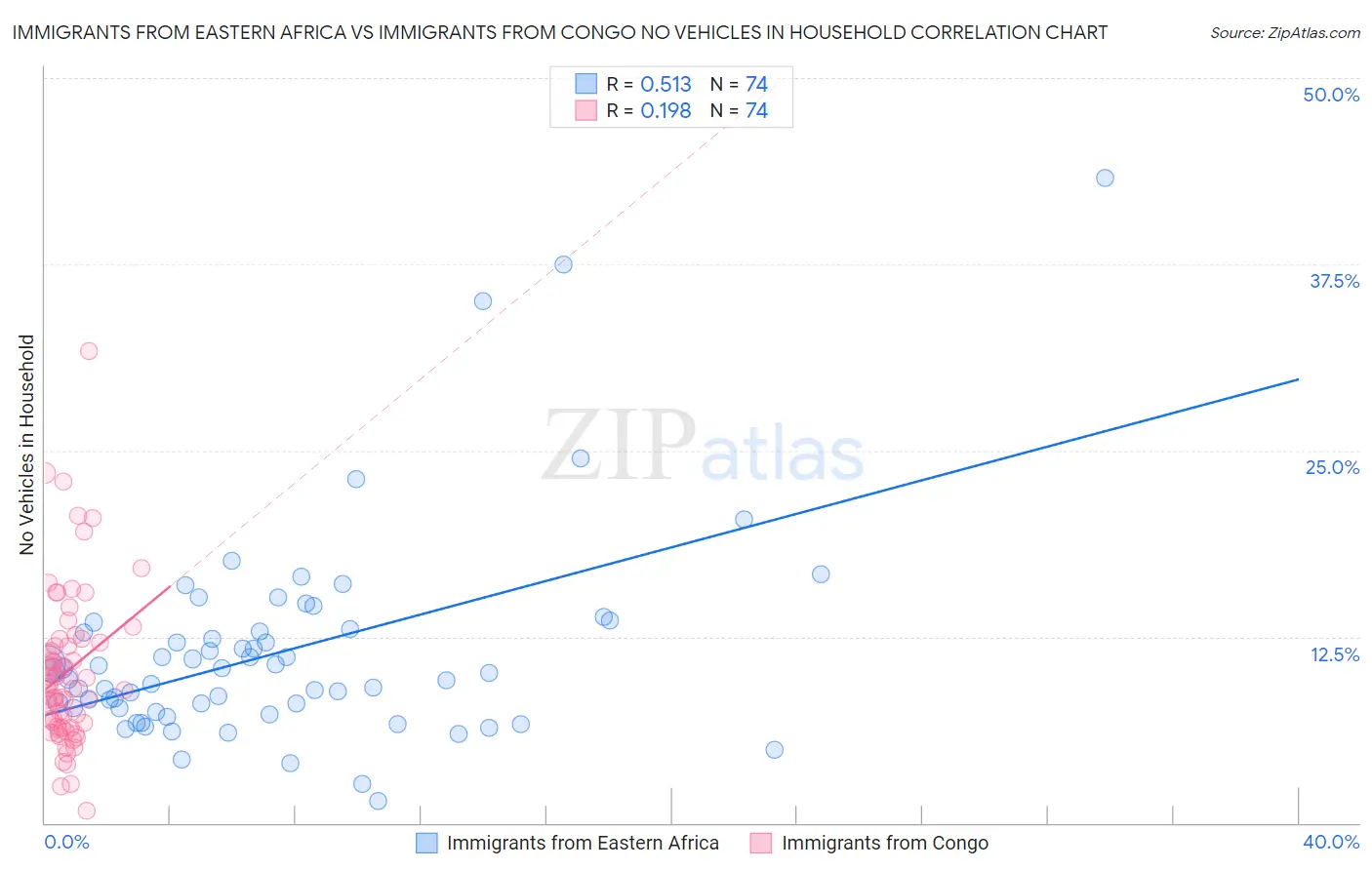 Immigrants from Eastern Africa vs Immigrants from Congo No Vehicles in Household