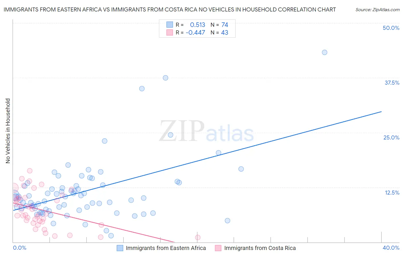 Immigrants from Eastern Africa vs Immigrants from Costa Rica No Vehicles in Household