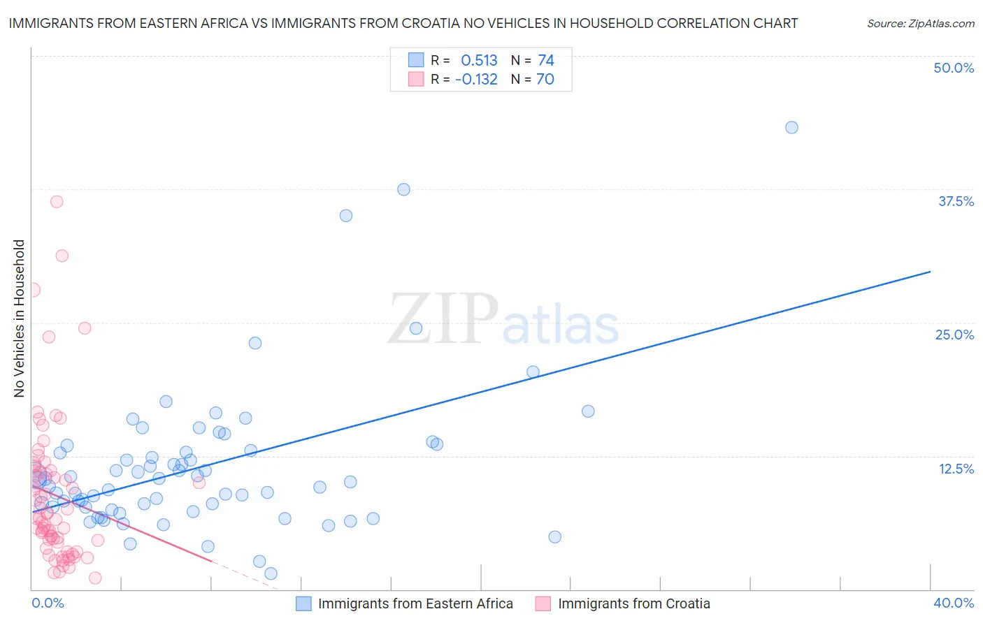 Immigrants from Eastern Africa vs Immigrants from Croatia No Vehicles in Household
