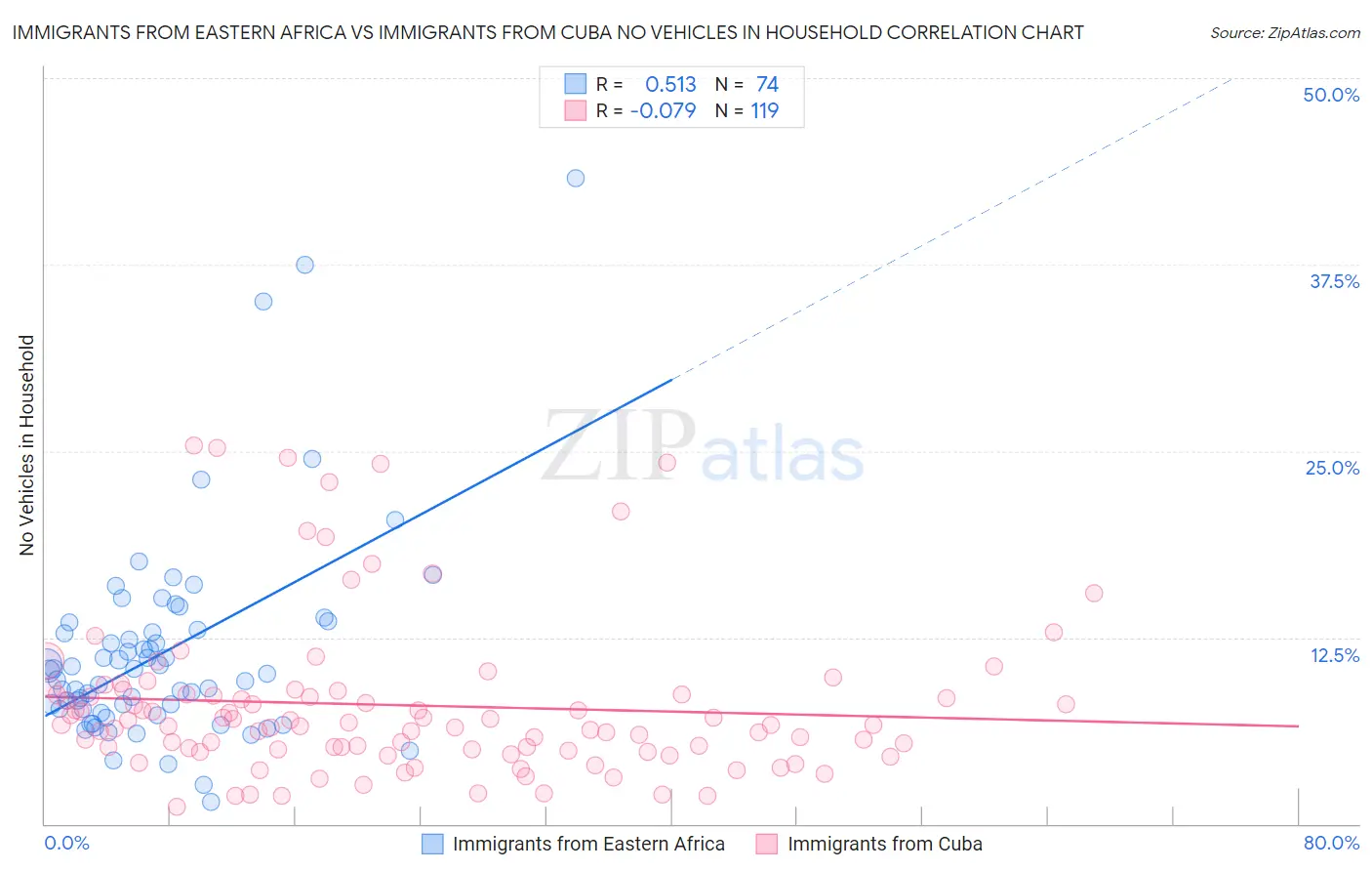Immigrants from Eastern Africa vs Immigrants from Cuba No Vehicles in Household