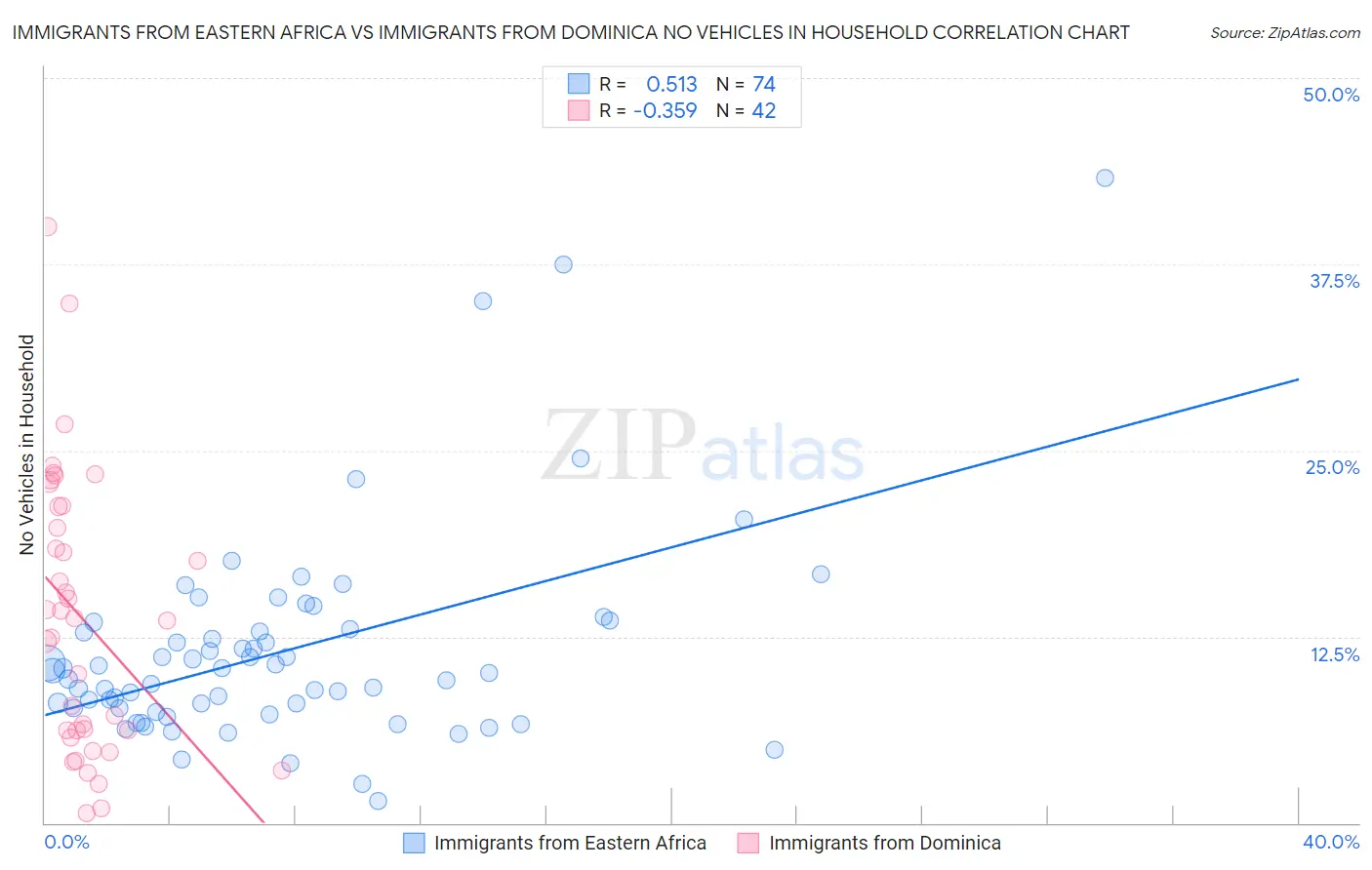 Immigrants from Eastern Africa vs Immigrants from Dominica No Vehicles in Household