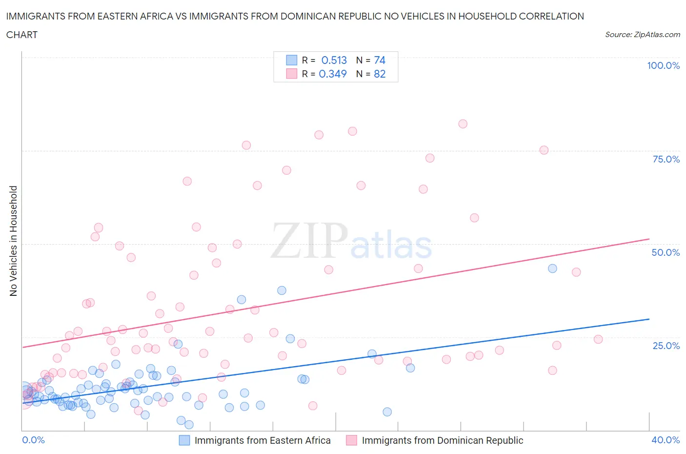Immigrants from Eastern Africa vs Immigrants from Dominican Republic No Vehicles in Household