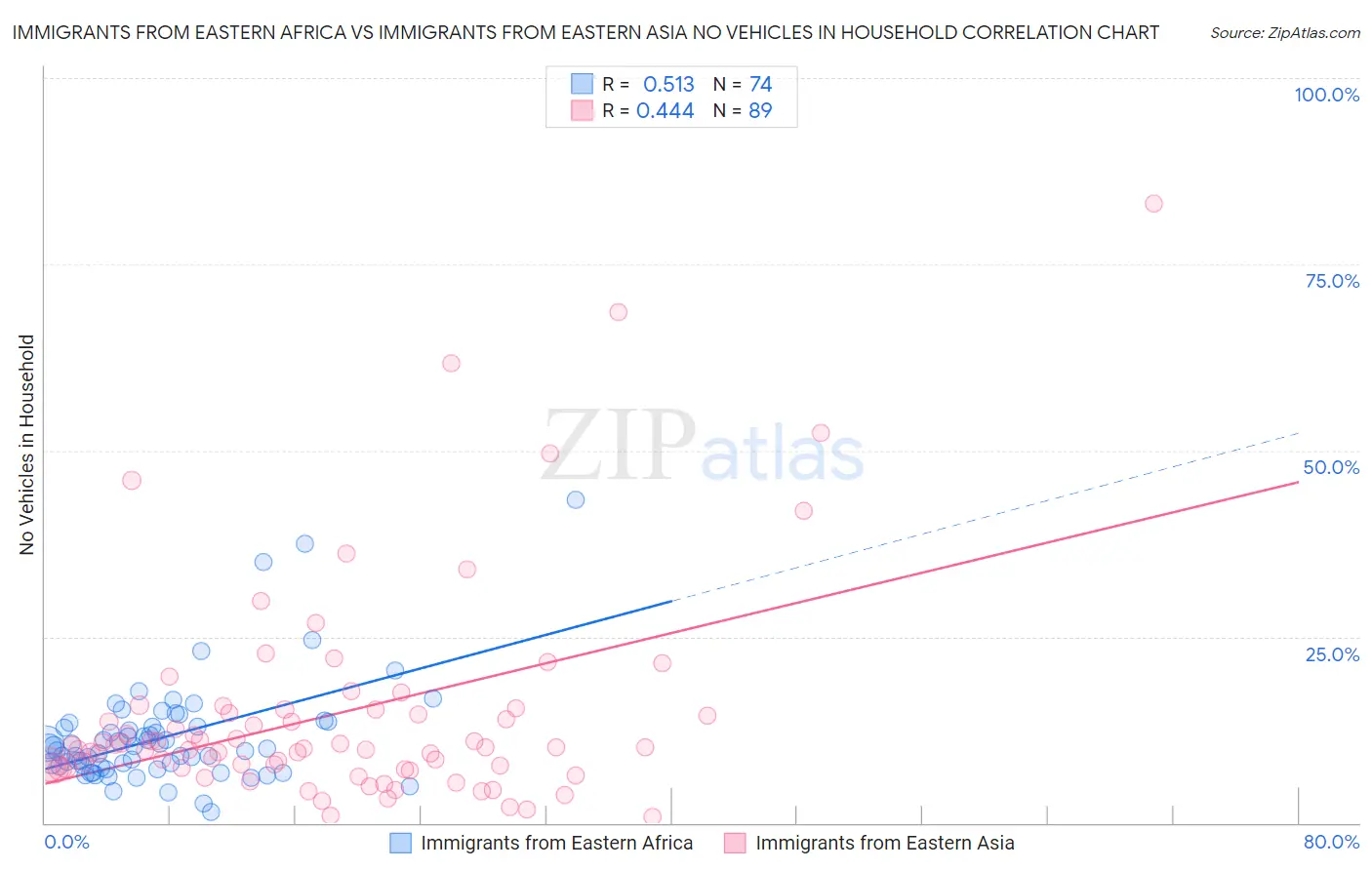 Immigrants from Eastern Africa vs Immigrants from Eastern Asia No Vehicles in Household