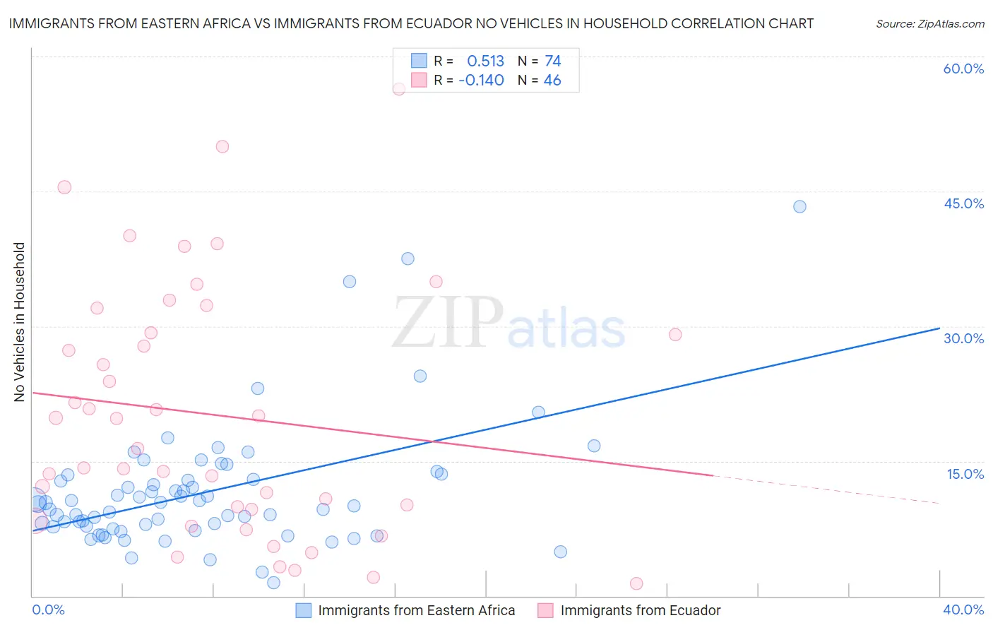 Immigrants from Eastern Africa vs Immigrants from Ecuador No Vehicles in Household
