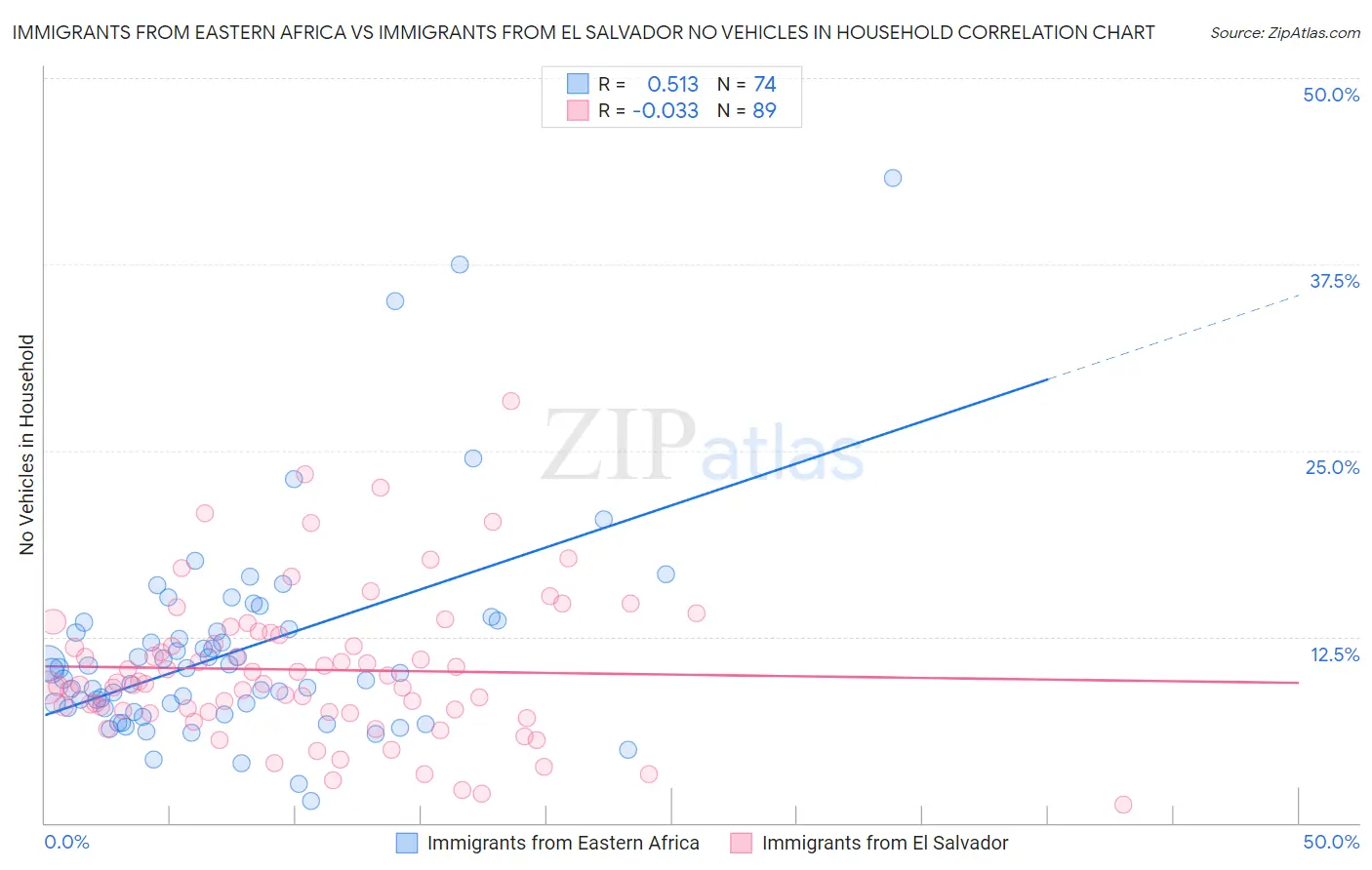 Immigrants from Eastern Africa vs Immigrants from El Salvador No Vehicles in Household