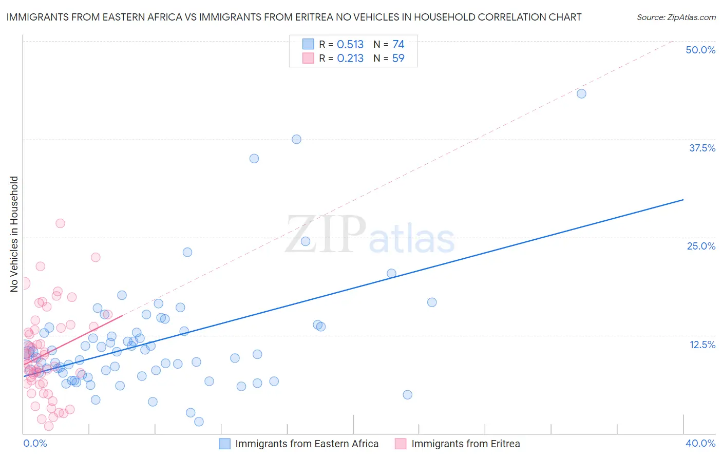 Immigrants from Eastern Africa vs Immigrants from Eritrea No Vehicles in Household
