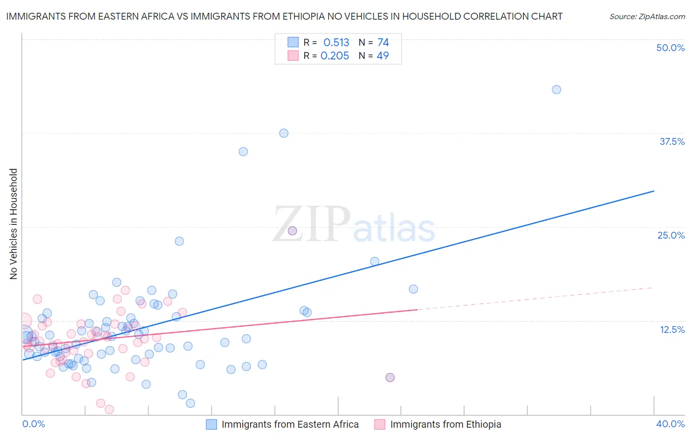 Immigrants from Eastern Africa vs Immigrants from Ethiopia No Vehicles in Household