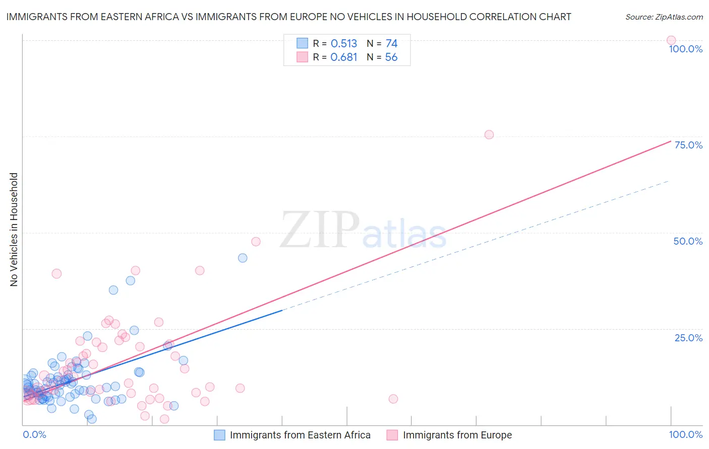 Immigrants from Eastern Africa vs Immigrants from Europe No Vehicles in Household