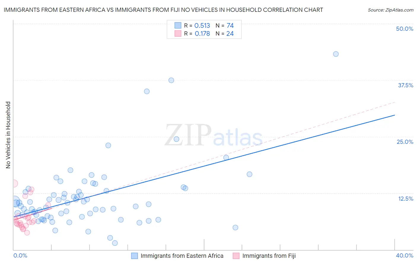 Immigrants from Eastern Africa vs Immigrants from Fiji No Vehicles in Household
