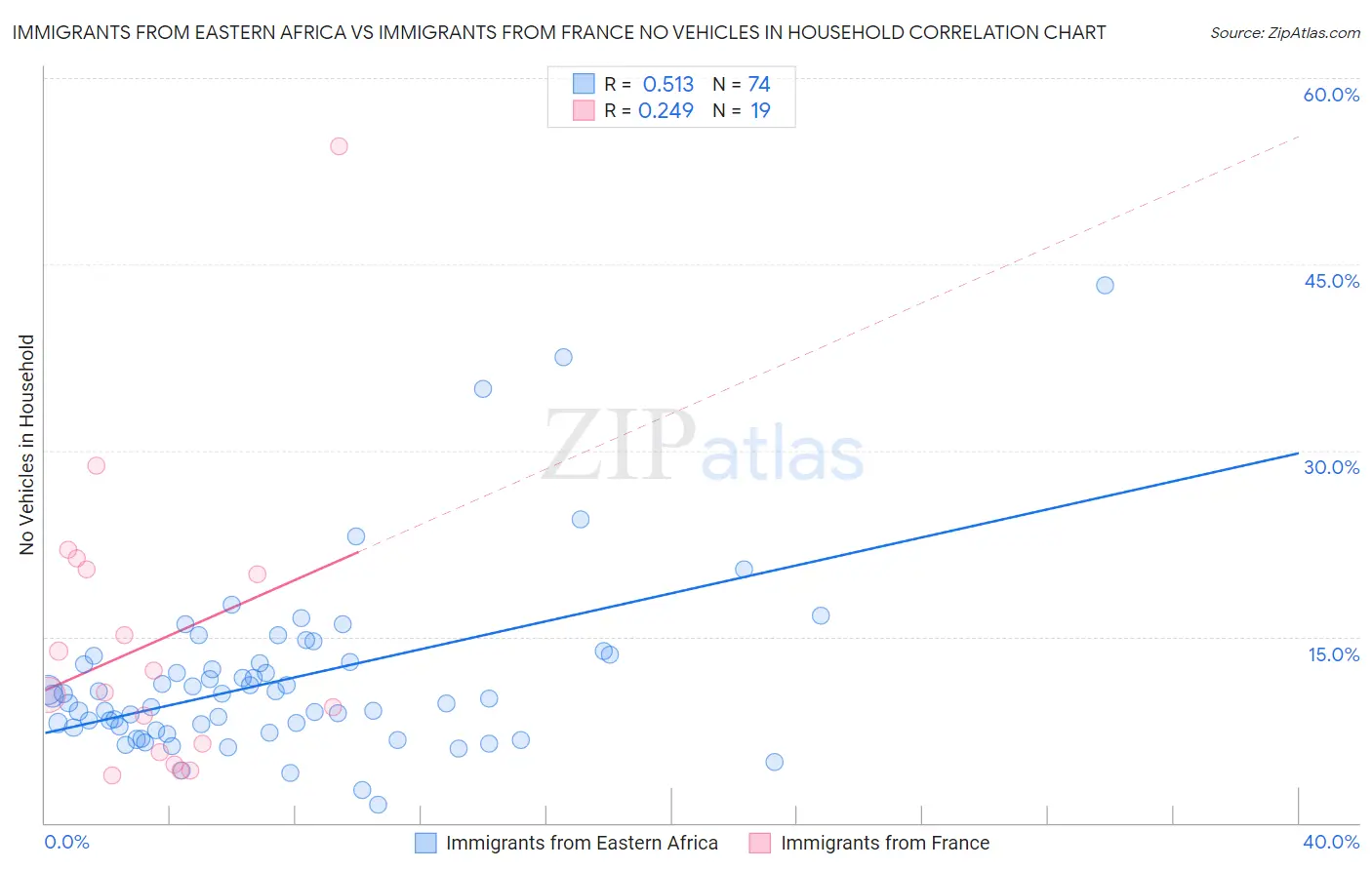Immigrants from Eastern Africa vs Immigrants from France No Vehicles in Household