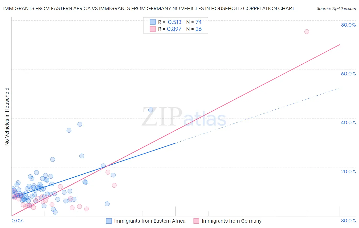 Immigrants from Eastern Africa vs Immigrants from Germany No Vehicles in Household
