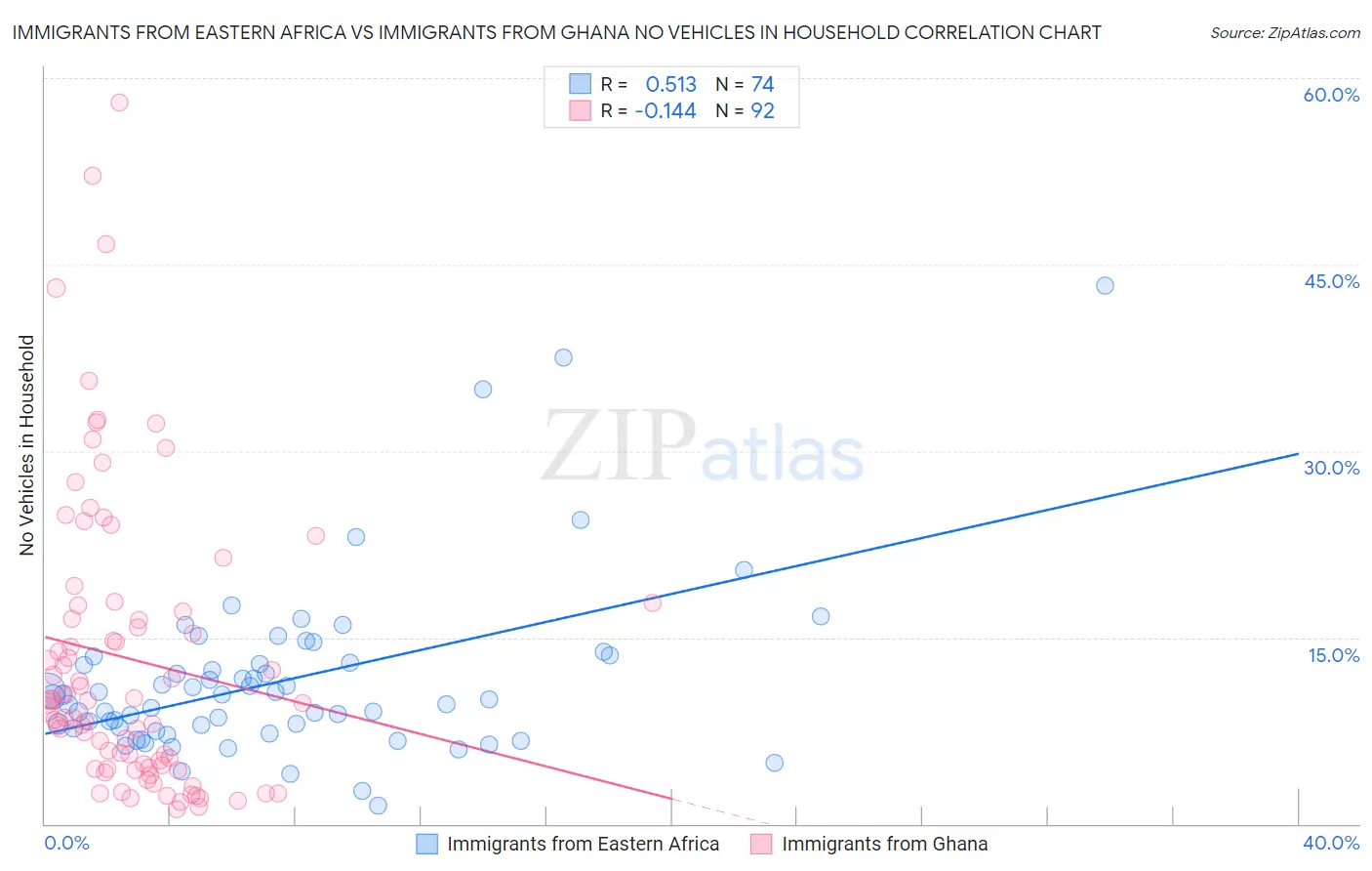 Immigrants from Eastern Africa vs Immigrants from Ghana No Vehicles in Household