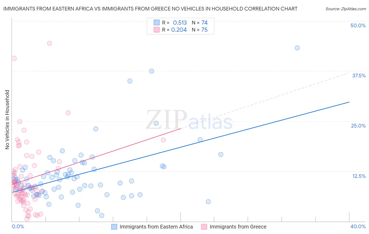Immigrants from Eastern Africa vs Immigrants from Greece No Vehicles in Household