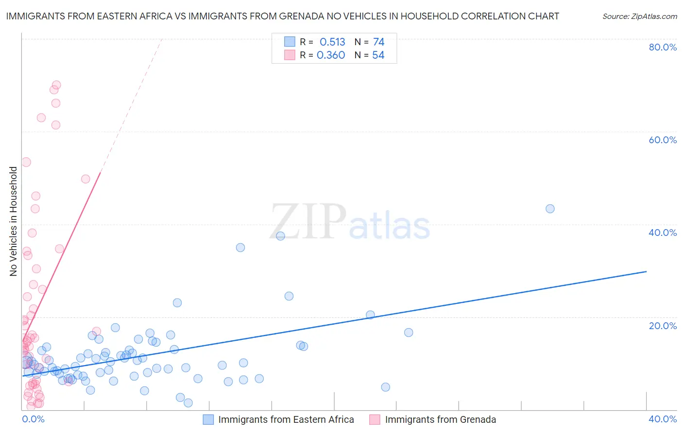 Immigrants from Eastern Africa vs Immigrants from Grenada No Vehicles in Household