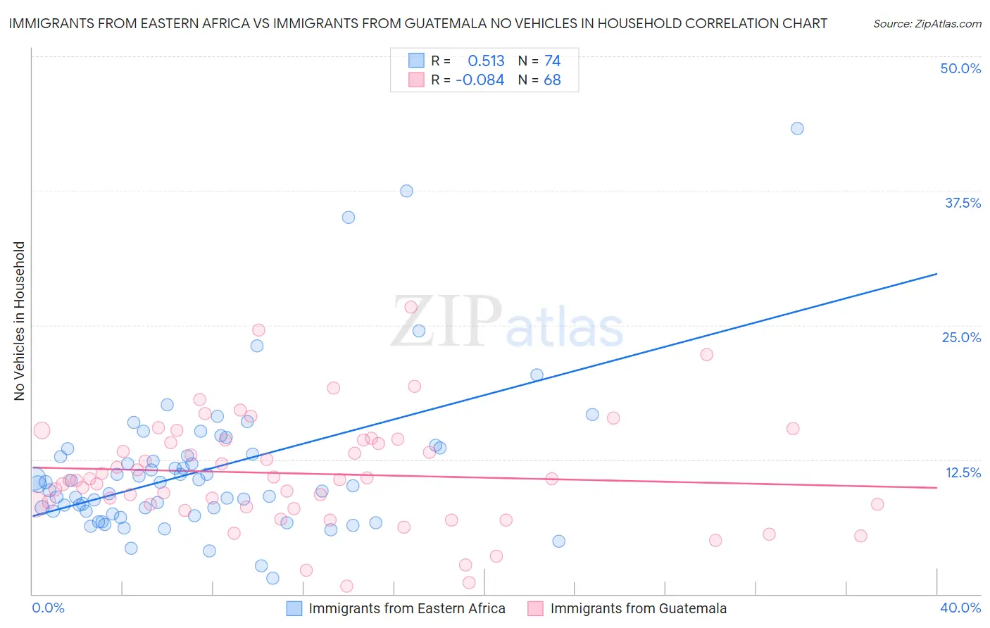 Immigrants from Eastern Africa vs Immigrants from Guatemala No Vehicles in Household