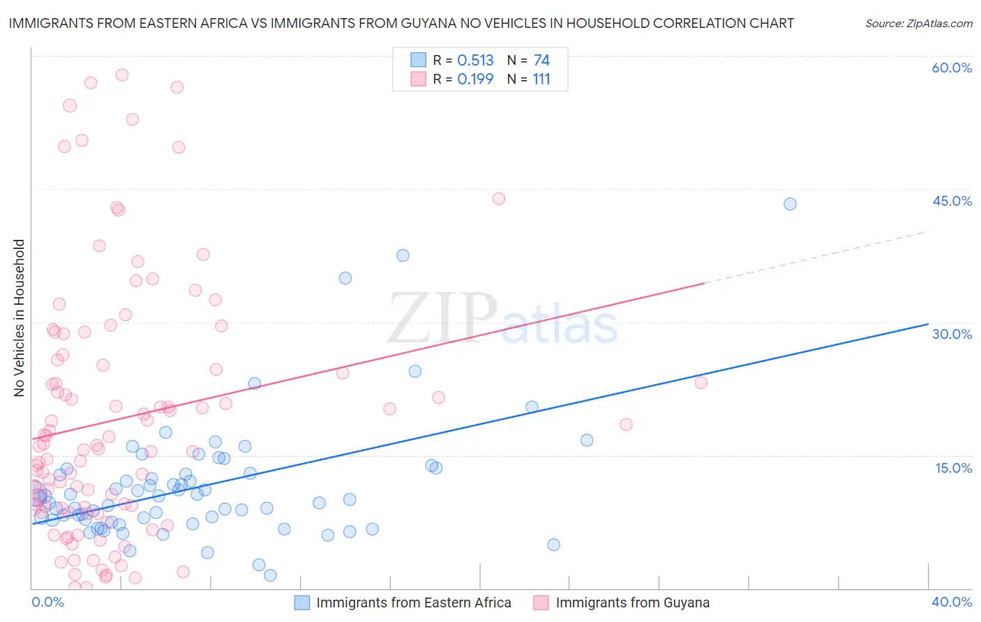 Immigrants from Eastern Africa vs Immigrants from Guyana No Vehicles in Household