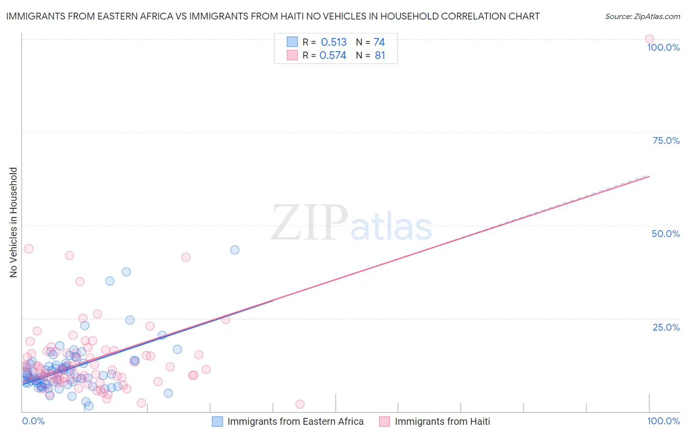 Immigrants from Eastern Africa vs Immigrants from Haiti No Vehicles in Household