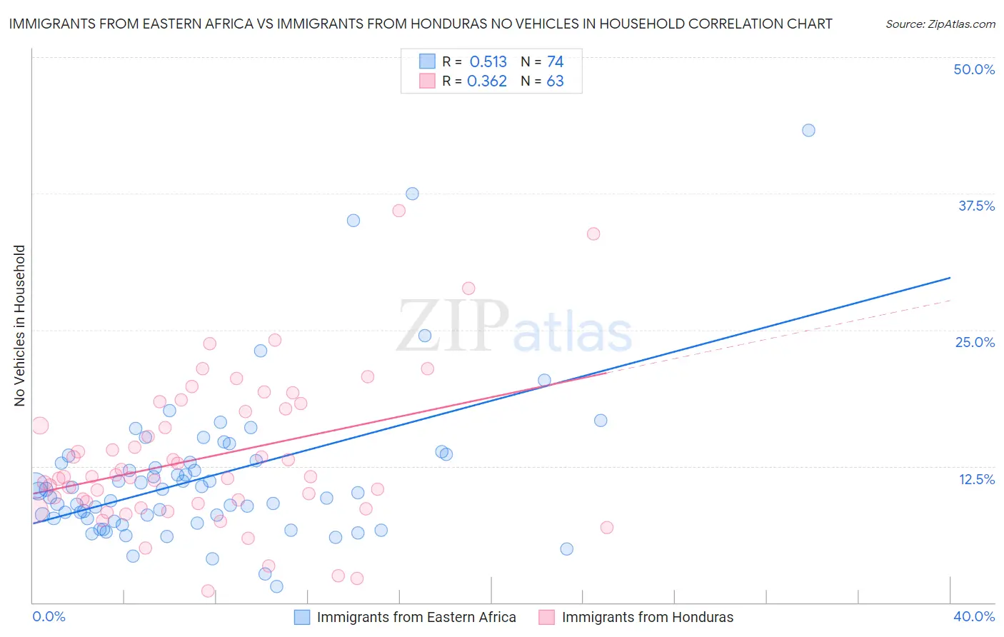 Immigrants from Eastern Africa vs Immigrants from Honduras No Vehicles in Household