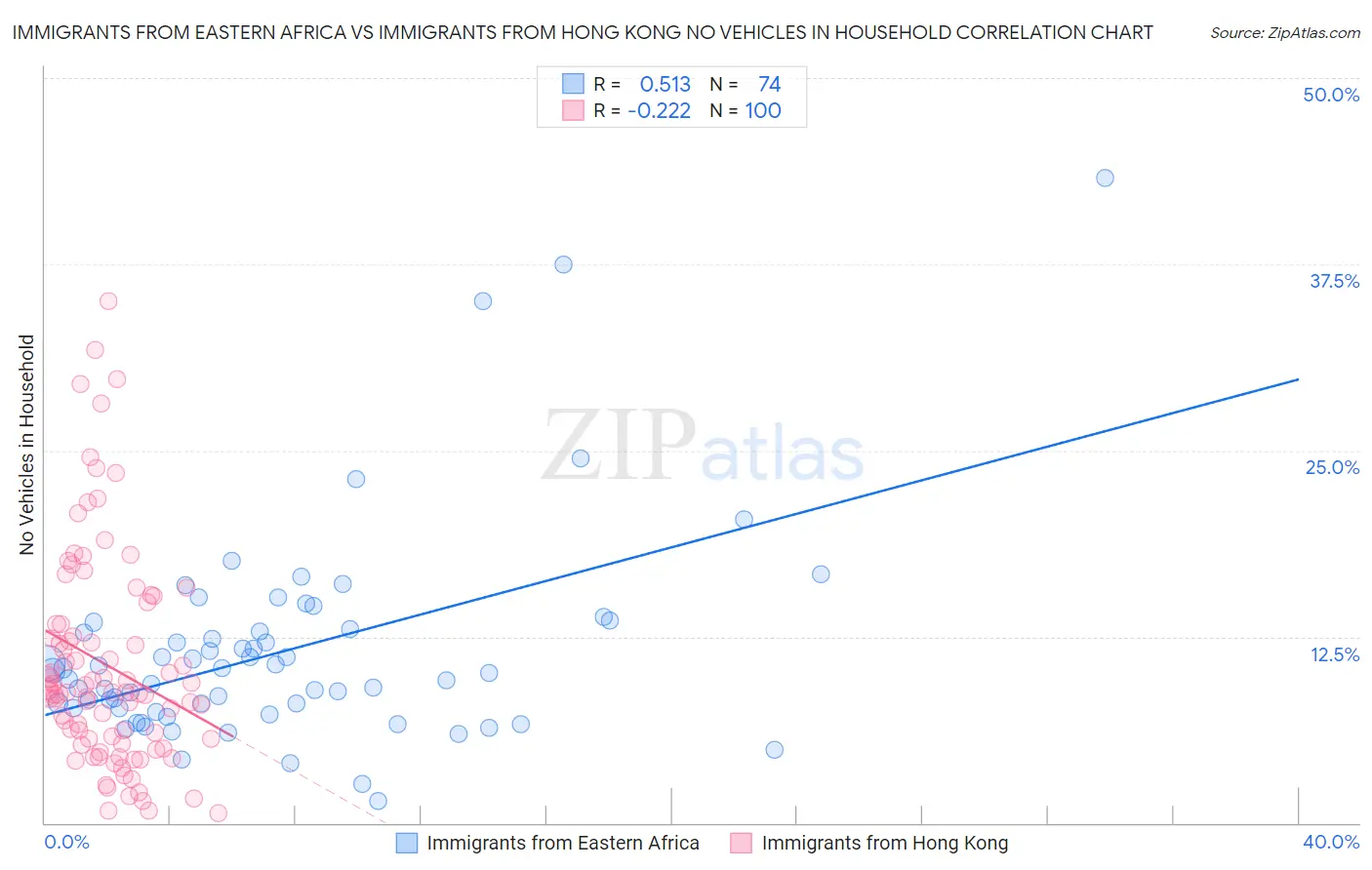 Immigrants from Eastern Africa vs Immigrants from Hong Kong No Vehicles in Household