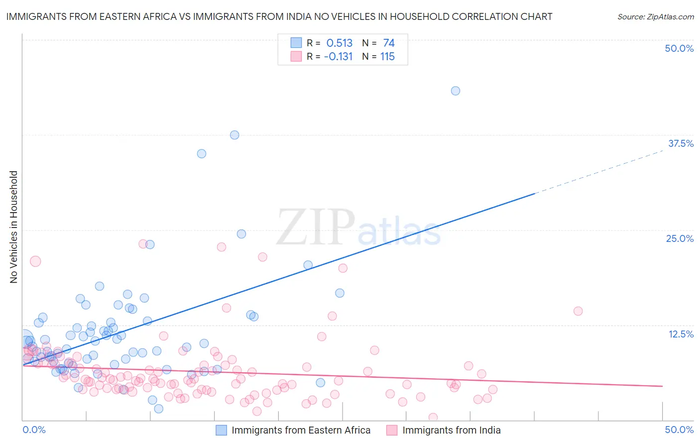 Immigrants from Eastern Africa vs Immigrants from India No Vehicles in Household