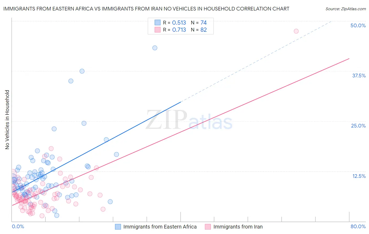Immigrants from Eastern Africa vs Immigrants from Iran No Vehicles in Household