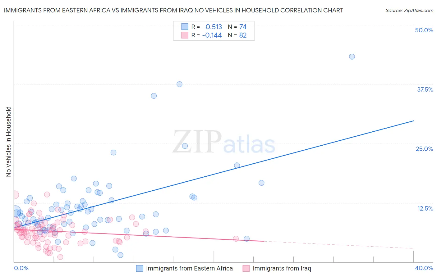 Immigrants from Eastern Africa vs Immigrants from Iraq No Vehicles in Household