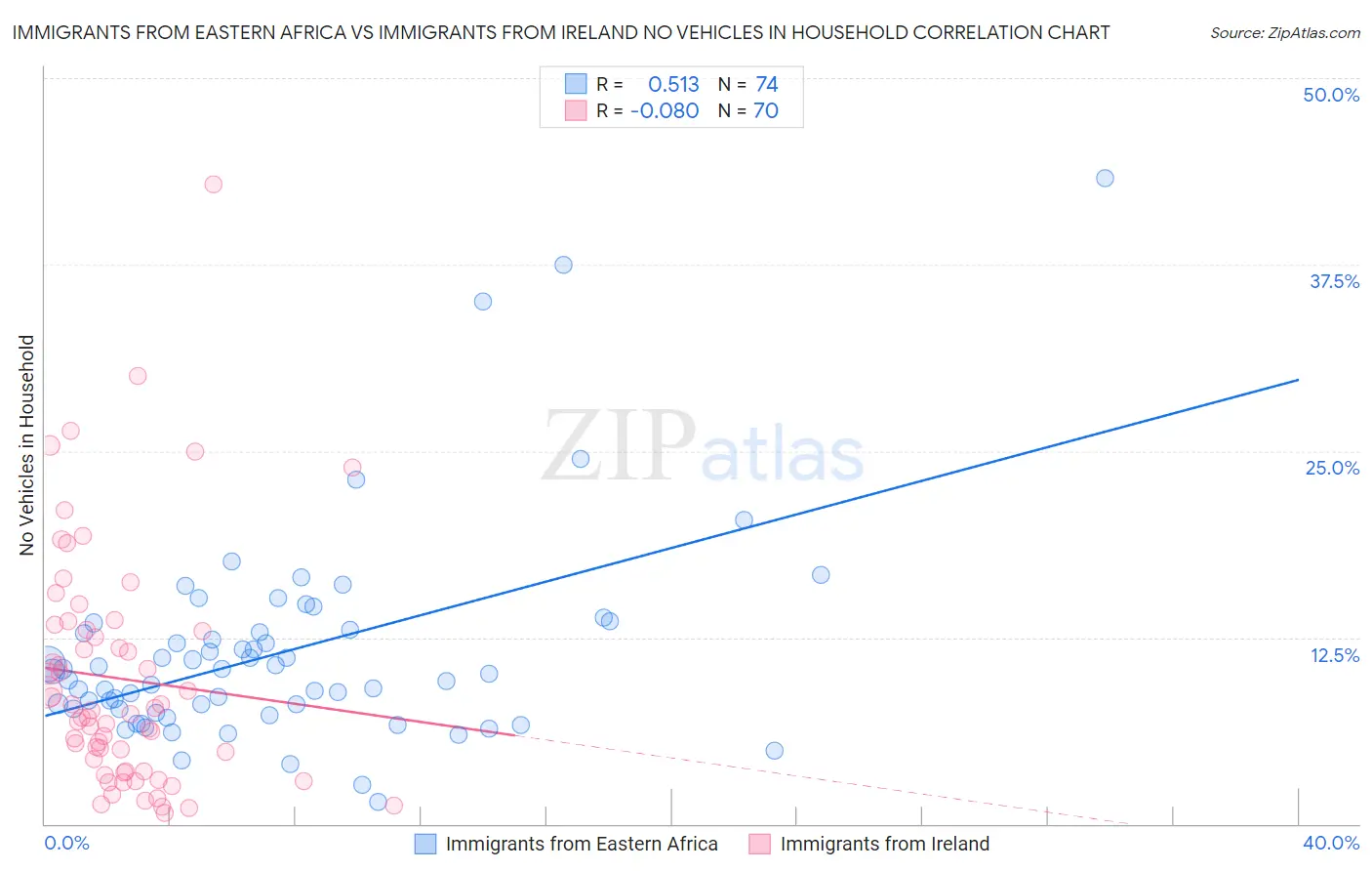 Immigrants from Eastern Africa vs Immigrants from Ireland No Vehicles in Household