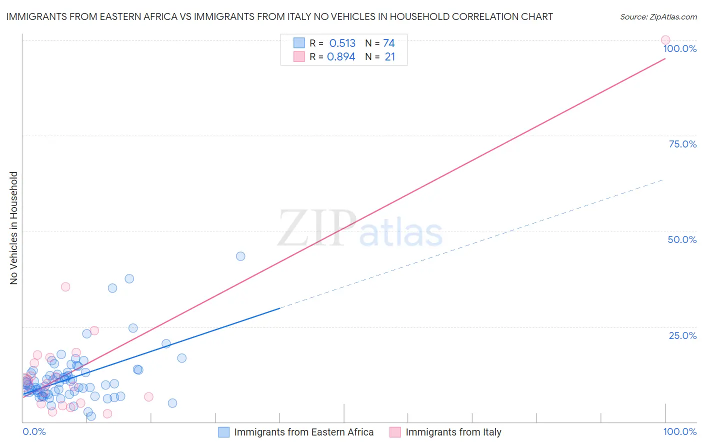 Immigrants from Eastern Africa vs Immigrants from Italy No Vehicles in Household