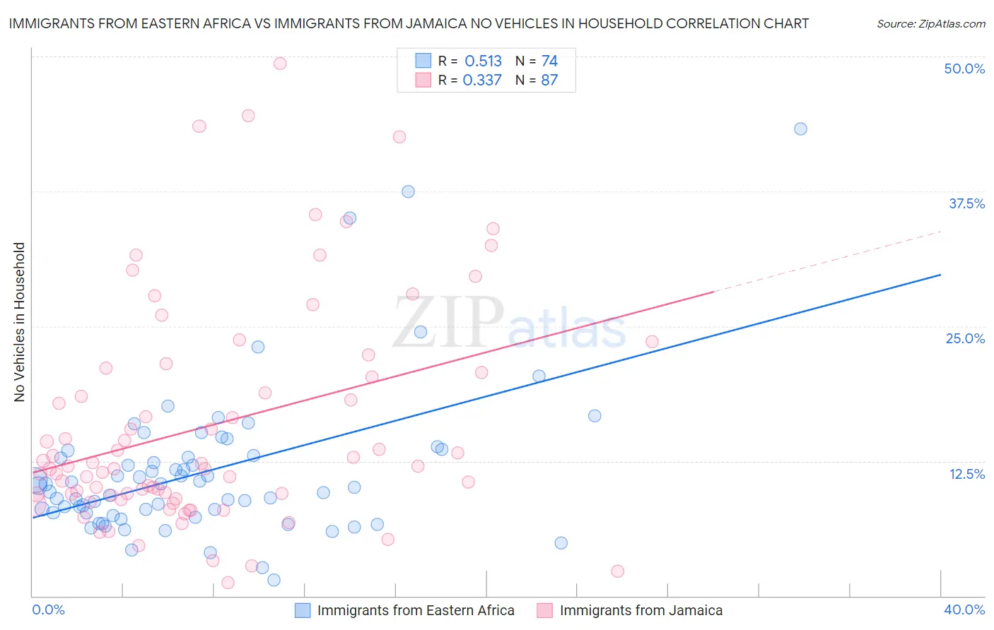 Immigrants from Eastern Africa vs Immigrants from Jamaica No Vehicles in Household