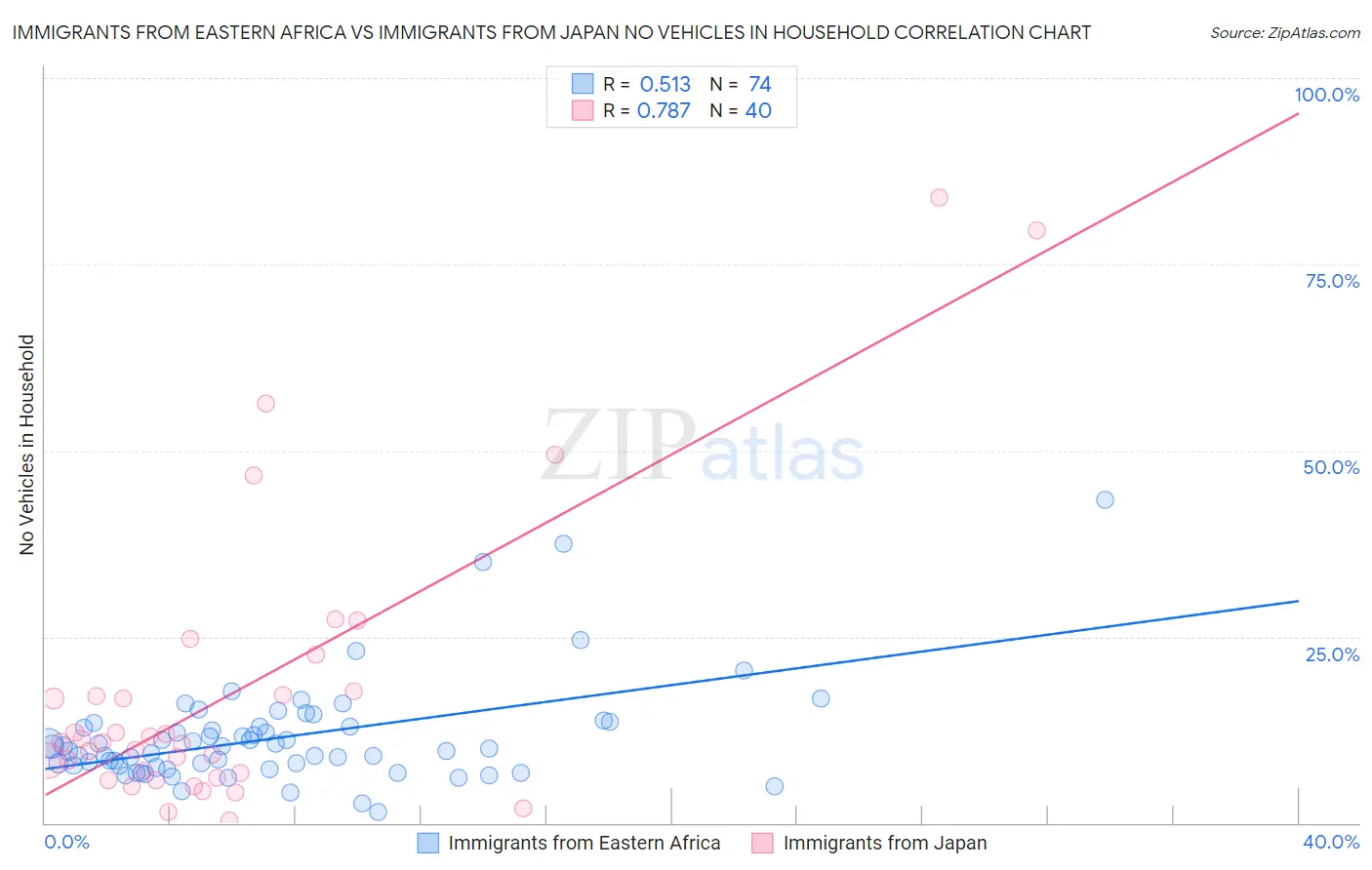 Immigrants from Eastern Africa vs Immigrants from Japan No Vehicles in Household