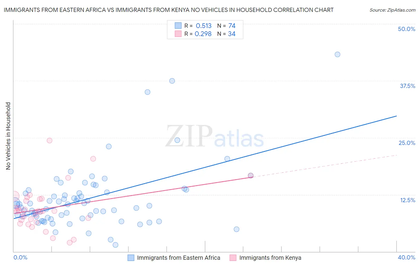 Immigrants from Eastern Africa vs Immigrants from Kenya No Vehicles in Household