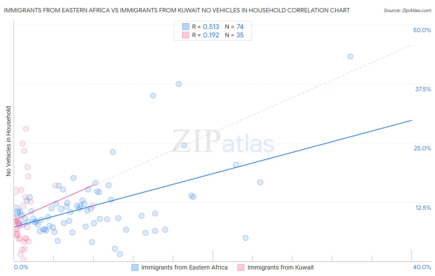Immigrants from Eastern Africa vs Immigrants from Kuwait No Vehicles in Household