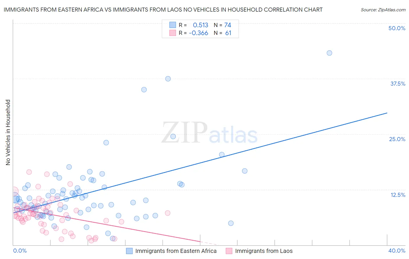 Immigrants from Eastern Africa vs Immigrants from Laos No Vehicles in Household