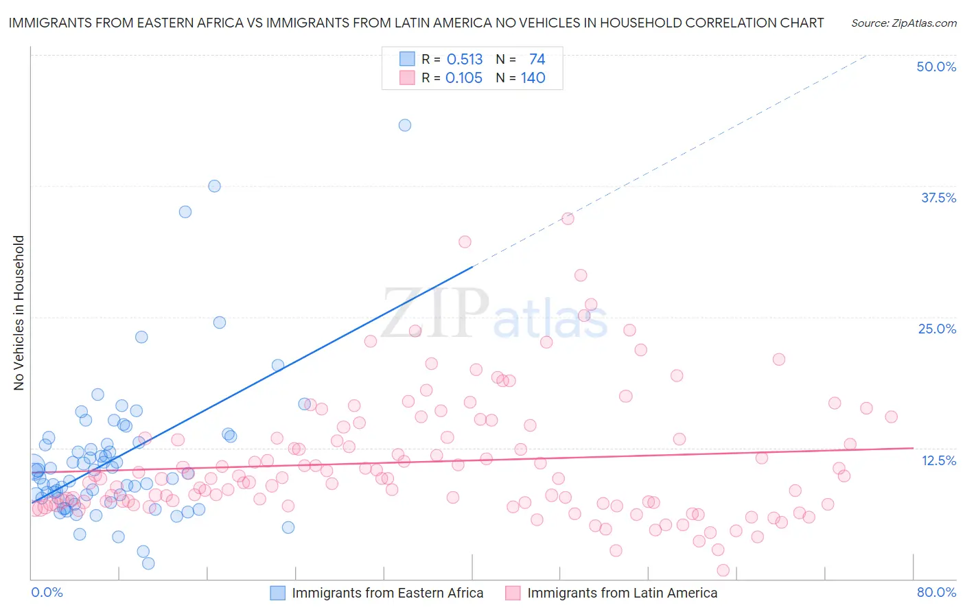 Immigrants from Eastern Africa vs Immigrants from Latin America No Vehicles in Household