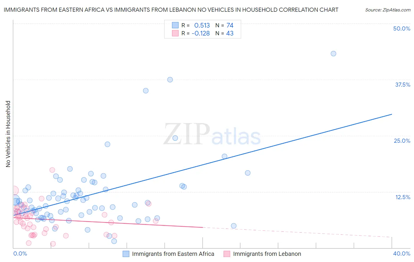 Immigrants from Eastern Africa vs Immigrants from Lebanon No Vehicles in Household