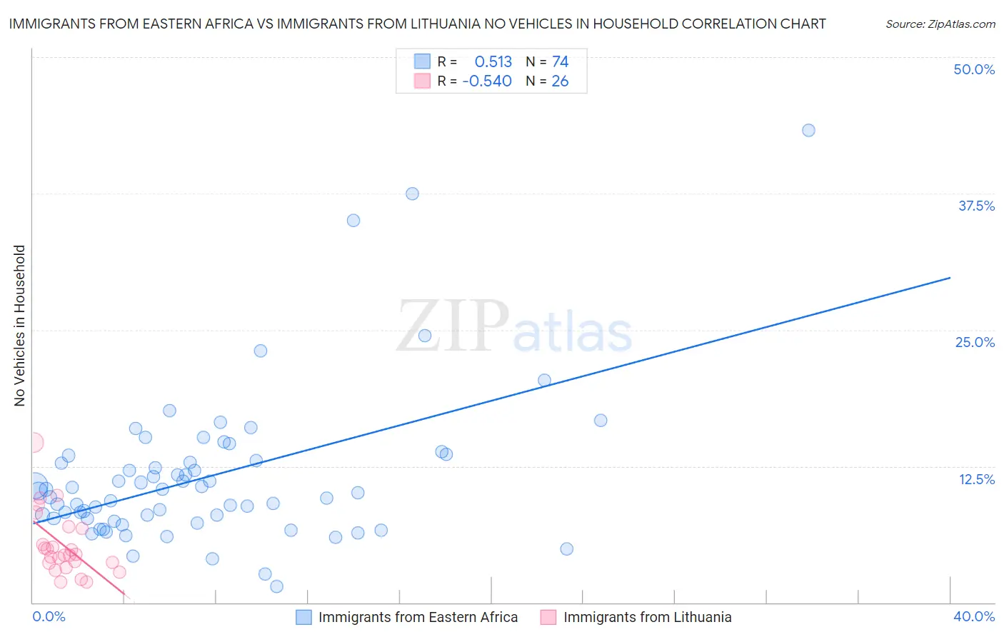 Immigrants from Eastern Africa vs Immigrants from Lithuania No Vehicles in Household