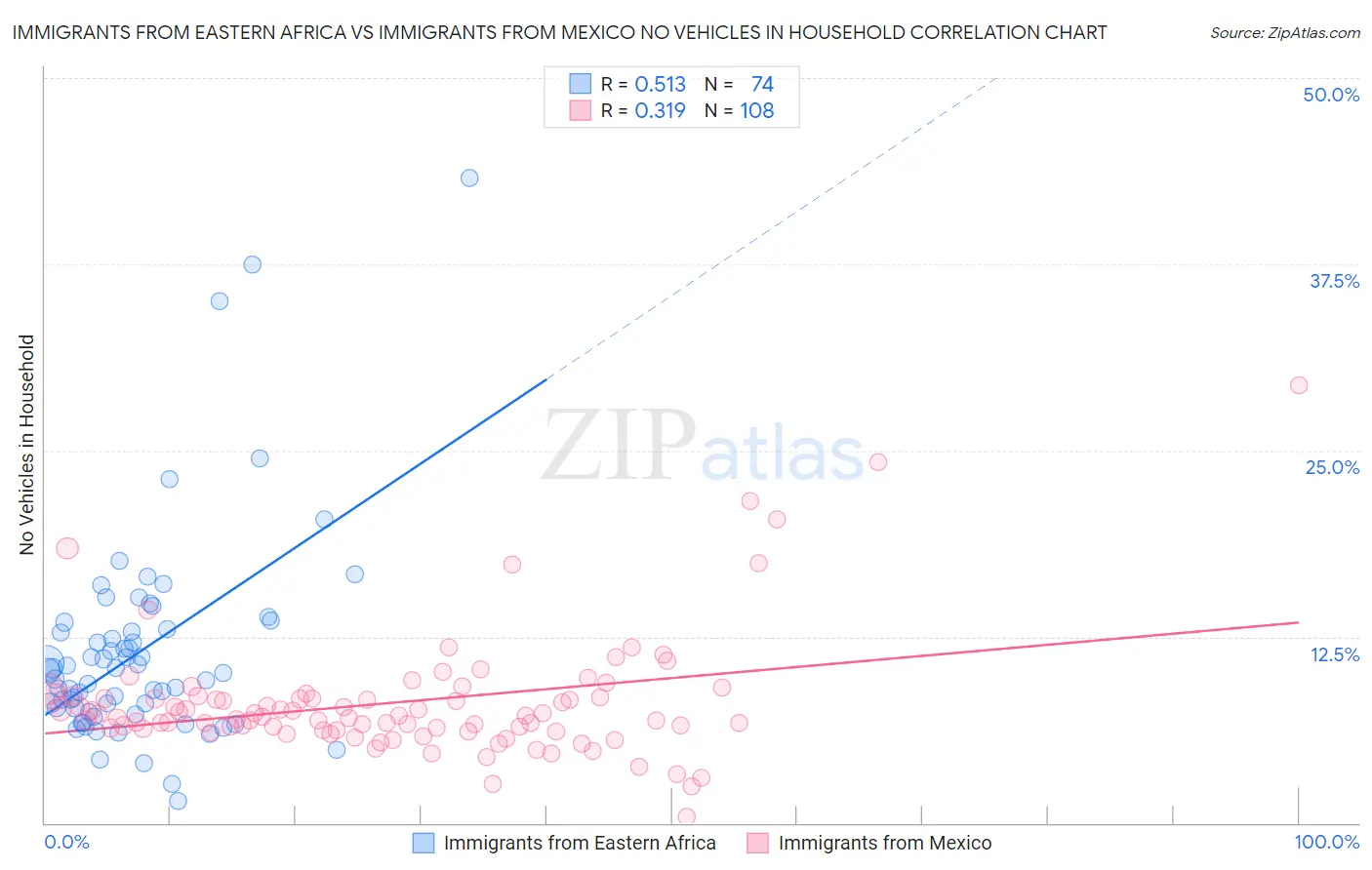 Immigrants from Eastern Africa vs Immigrants from Mexico No Vehicles in Household