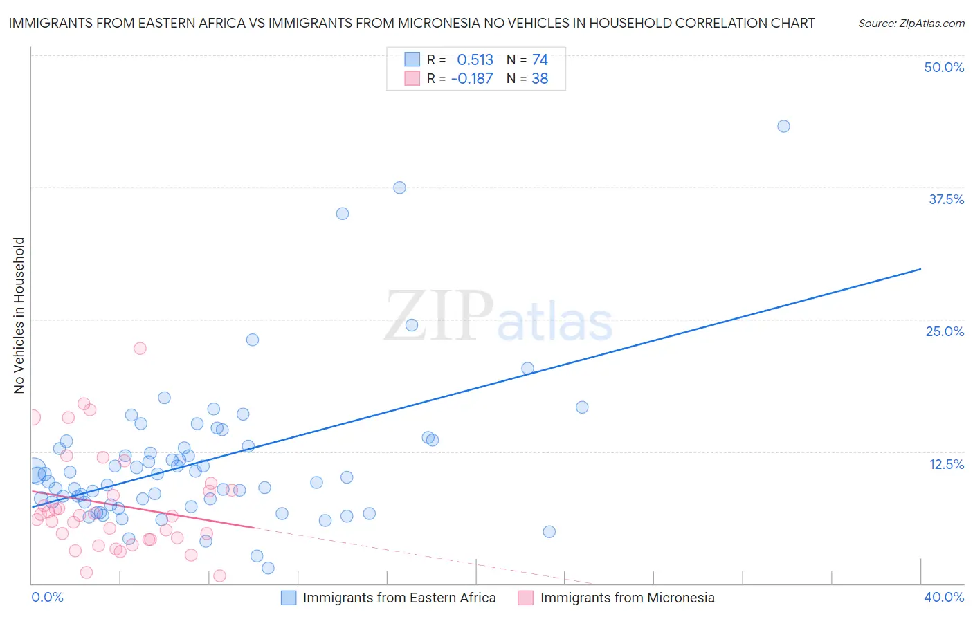 Immigrants from Eastern Africa vs Immigrants from Micronesia No Vehicles in Household