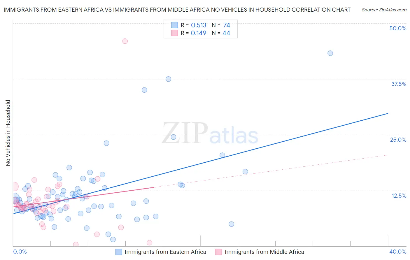 Immigrants from Eastern Africa vs Immigrants from Middle Africa No Vehicles in Household